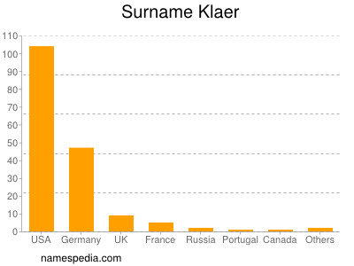 Surname Klaer