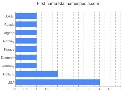 Given name Klai