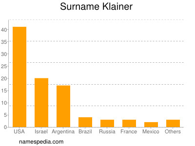 Surname Klainer