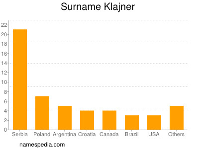 Surname Klajner