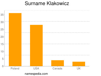 Surname Klakowicz