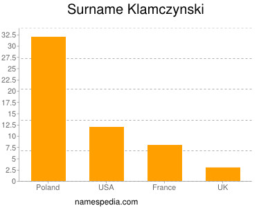 Surname Klamczynski