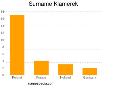 Surname Klamerek