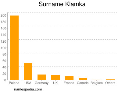 Surname Klamka