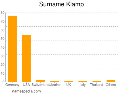 Surname Klamp