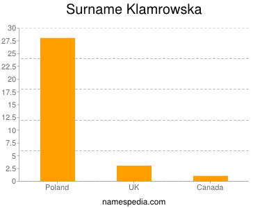 Surname Klamrowska