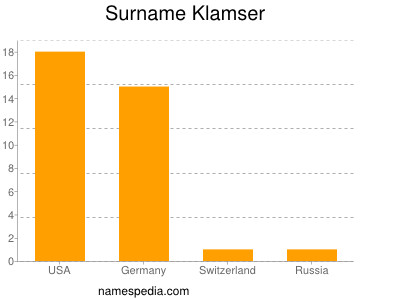 Surname Klamser