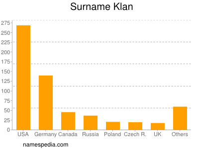 Surname Klan