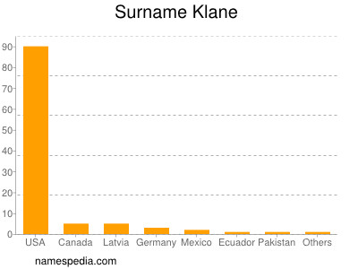 Surname Klane