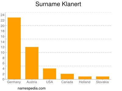 Surname Klanert