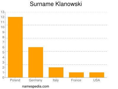 Surname Klanowski