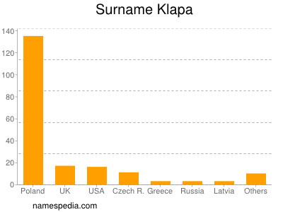 Surname Klapa