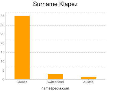 Surname Klapez