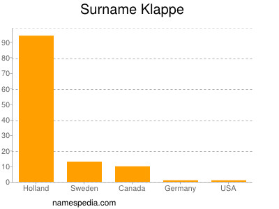 Surname Klappe