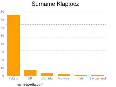 Surname Klaptocz