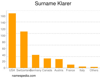 Surname Klarer