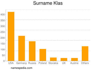 Surname Klas