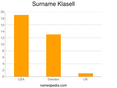 Surname Klasell
