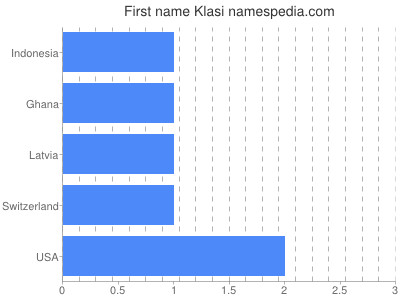 Given name Klasi