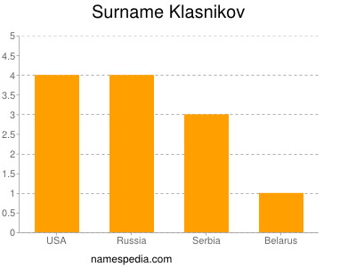 Surname Klasnikov