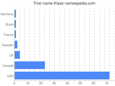 Given name Klass
