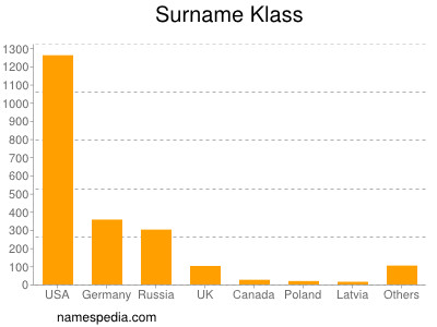 Surname Klass
