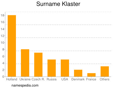 Surname Klaster