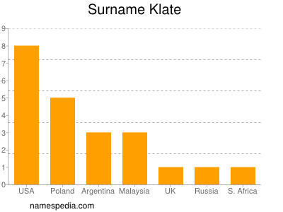Surname Klate