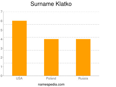 Surname Klatko