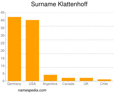 Surname Klattenhoff
