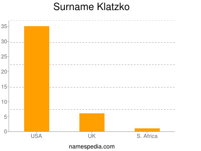 Surname Klatzko