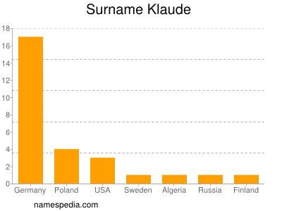 Surname Klaude