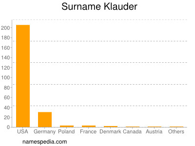 Surname Klauder