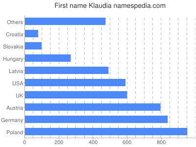 Given name Klaudia