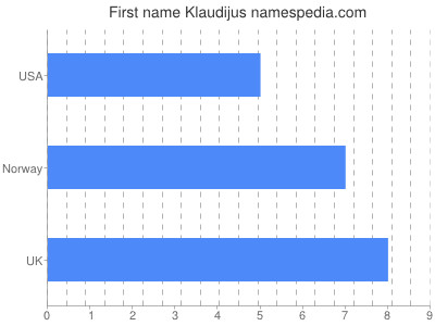 Given name Klaudijus