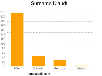 Surname Klaudt