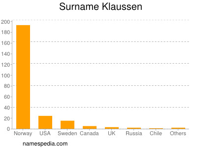 Surname Klaussen