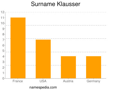 Surname Klausser