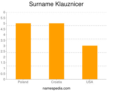Surname Klauznicer