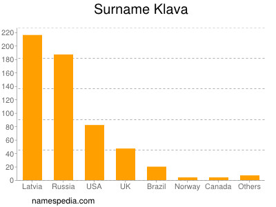 Surname Klava
