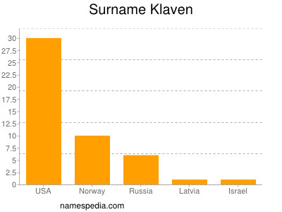 Surname Klaven