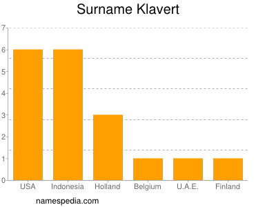 Surname Klavert