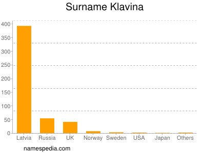 Surname Klavina