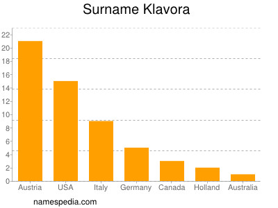 Surname Klavora