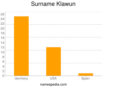 Surname Klawun