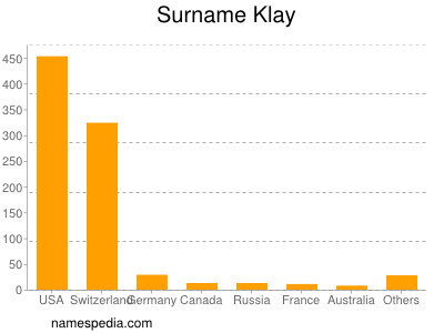 Surname Klay