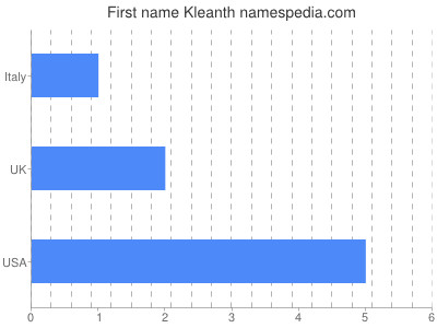 Given name Kleanth