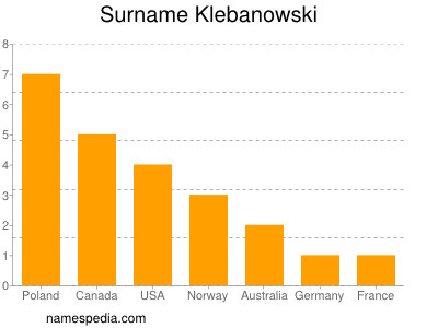 Surname Klebanowski