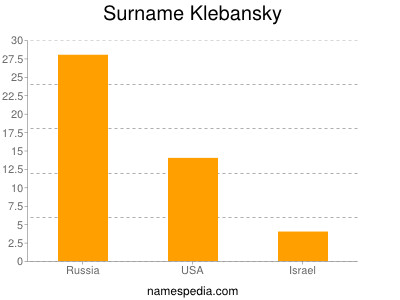 Surname Klebansky