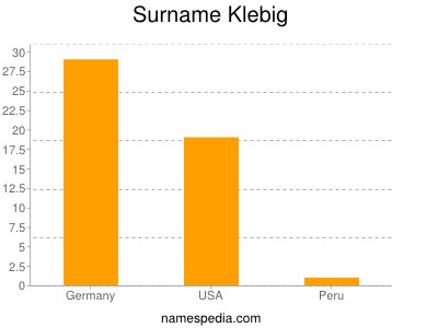 Surname Klebig